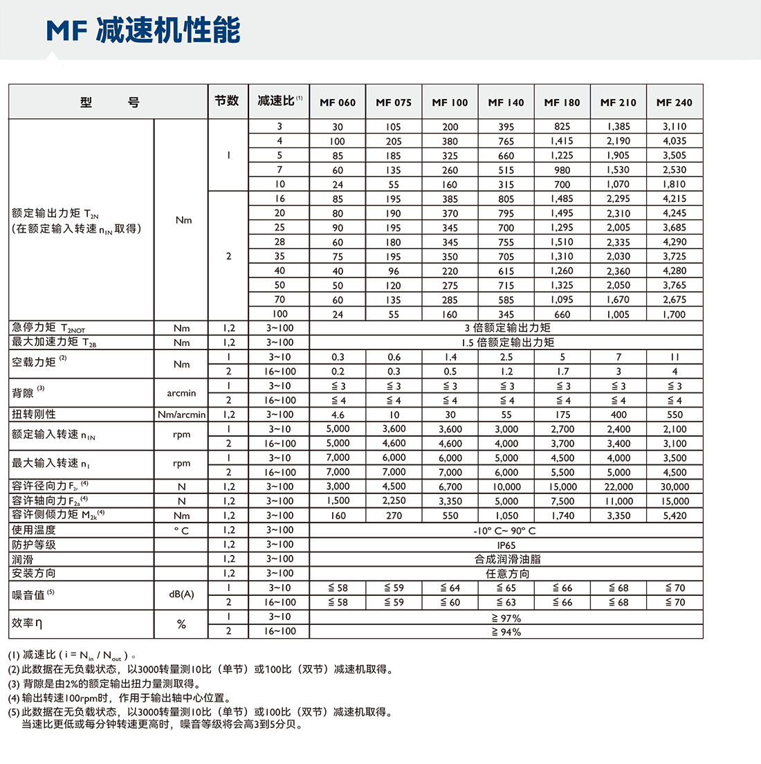 APEX減速機MF-性能參數(shù).png